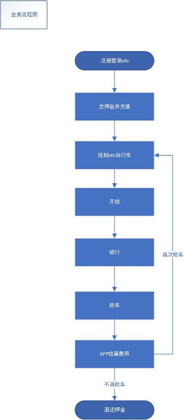 转载 产品经理之流程图表达业务逻辑